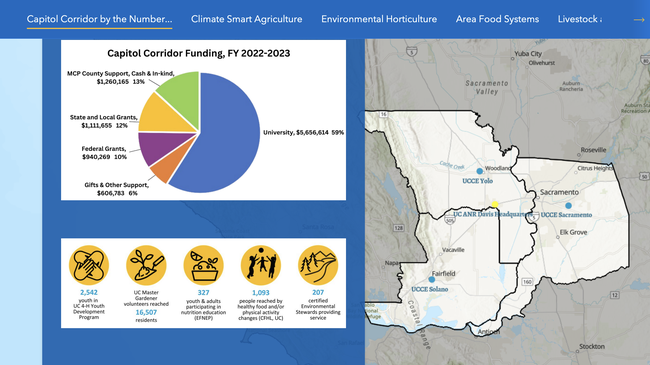 Capitol Corridor by the Numbers includes a pie chart, dashboard of statistics and a map of the region.