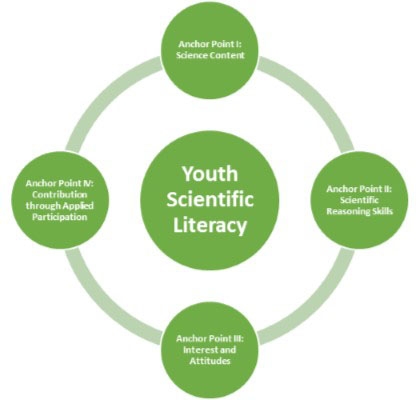 4-H programs focus on four anchor points that make up scientific literacy – content, scientific reasoning, interest and attitudes, and contributions through applied participation.