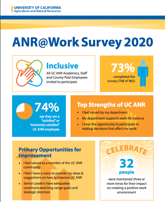 ANR at Work results