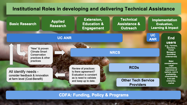 The roles of each institution for developing climate-smart conservation practices and delivering technical assistance are illustrated above.
