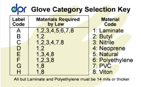 Glove Category Selection Key developed by the California Department of Pesticide Regulation helps label readers identify the correct glove material.