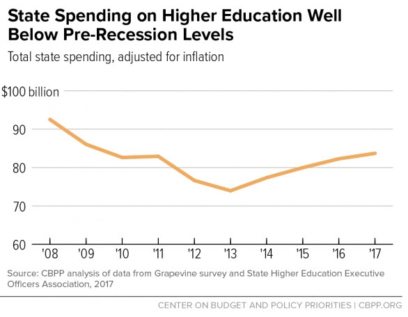 State spending on higher ed