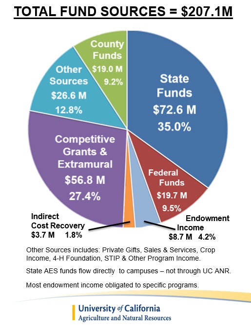 FY17-18 Fund Sources