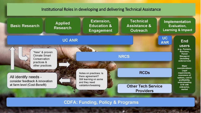 Responsibilities for each partner in the California Conservation Planning Program: CDFA, NRCS, UC ANR and CARCD.