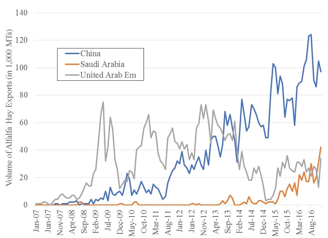 Growth in US Alfalfa Exports to China, UAE, Saudi Arabia 2007-2016