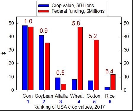 Crop Value & Research