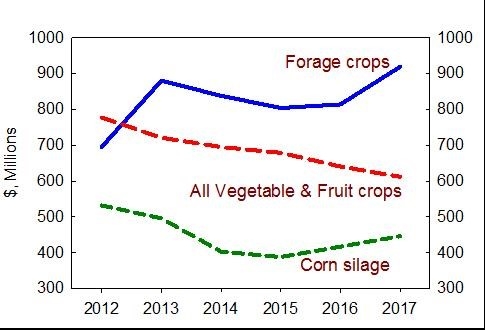 Crop Value NY State