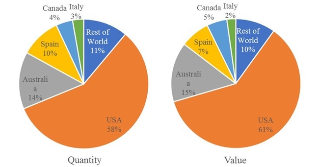 Figure 4.  Exports of Alfalfa & Grass from Different Countries