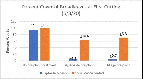 Figure 1. Broadleaf Weed Pressure, First Cut