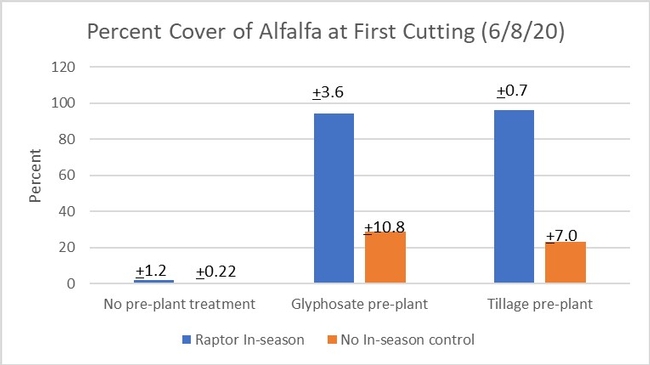 Figure 2. Percent Alfalfa, First Cut