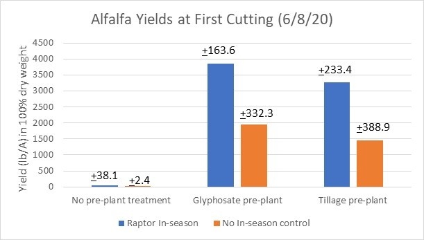 FIgure 3. Alfalfa Yields, First Cut
