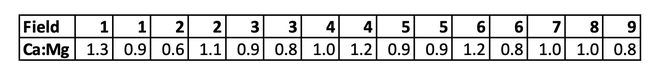 CalciumMagnesiumRatioTable