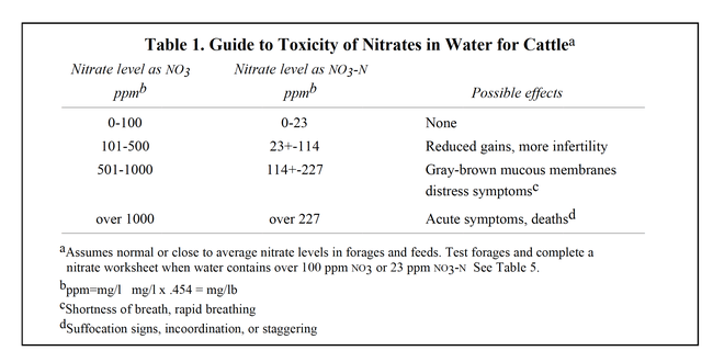 Guide to toxicity of nitrates in water for cattle.