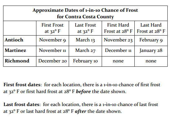 frost dates