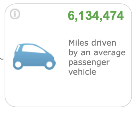 2,509 Metric Tons of Carbon Dioxide (MTCO2e/yr) is equivalent to 6,134,474 miles driven by an average passenger car .