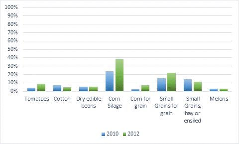 Figure 1 – A comparison of conservation tillage acres, by crop, between 2010 and 2012.