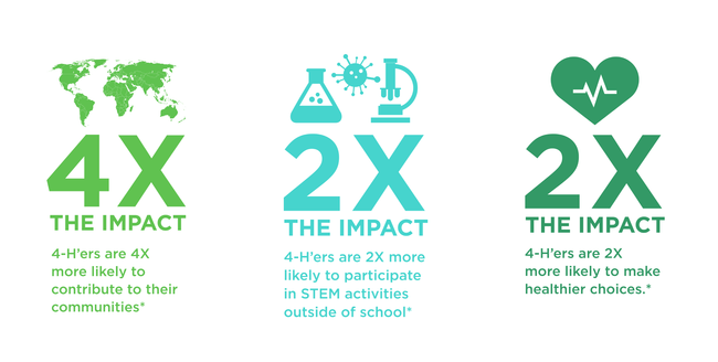 Impact statistics for 4-H: 4x more likely to make contributions to the community, 2x more likely to participate in science programs; 2x more likely to make healthy choices.