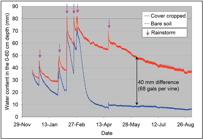 A graph showing the difference in soil water conten with and without a cover cro.