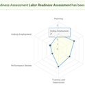 If you use the labor readiness self-assessment tool listed below, part of your results will include a capture graph like this and a detailed interpretation of each labor-related area and how you can improve.