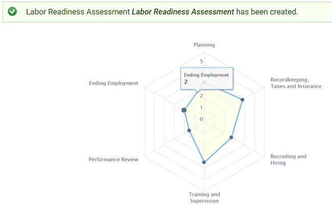 Capture graph from Labor Readiness Assessment tool