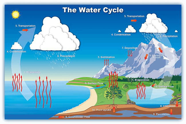images of water cycle
