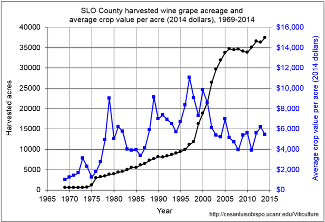 Figure 1. SLO County harvested wine grape acreage and average crop value per acre (2014 dollars), 1969-2014. Inflation adjustment made with CPI from US Dept. of Labor.