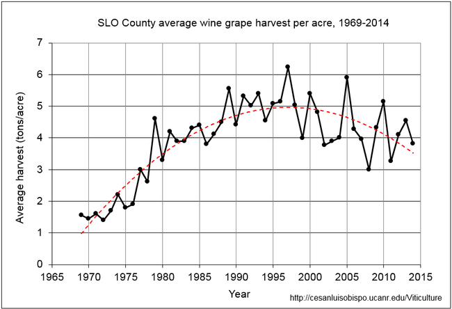 Figure 2. SLO County average wine grape harvest per acre, 1969-2014