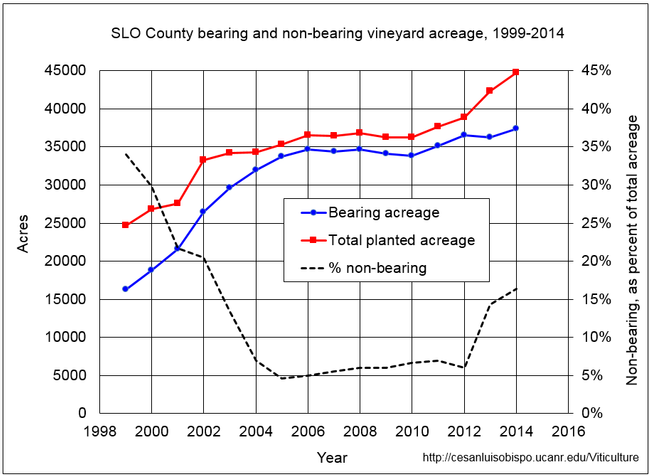 Figure 4. SLO County bearing and non-bearing vineyard acreage, 1999-2014. This data is not available prior to 1999.