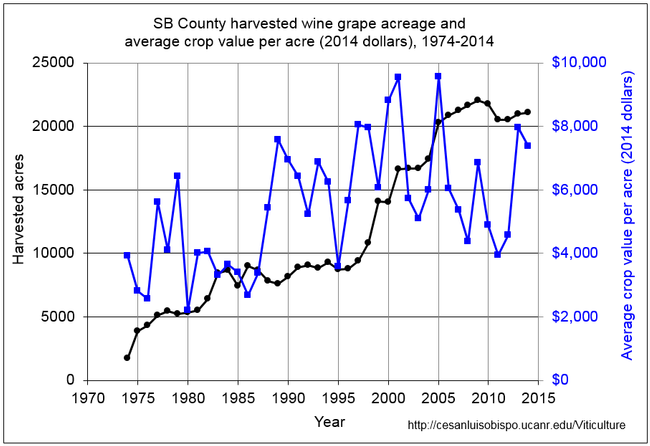 Figure 1. SB County harvested wine grape acreage and average crop value per acre (2014 dollars), 1974-2014.