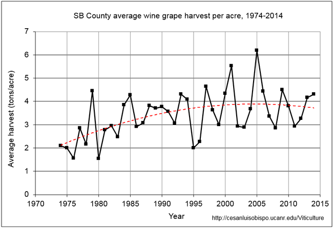 Figure 2. SB County average wine grape harvest per acre, 1974-2014