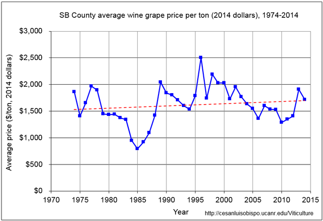 Figure 3. SB County average wine grape price per ton (2014 dollars), 1974-2014