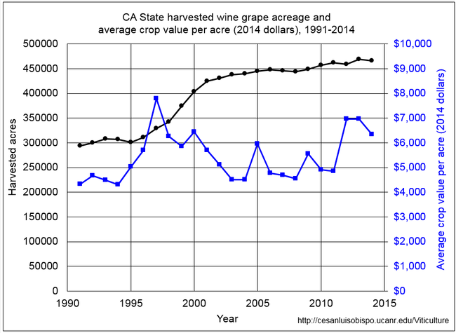 Figure 4. CA State harvested wine grape acreage and average crop value per acre (2014 dollars), 1991-2014.