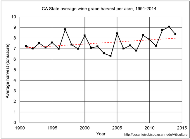 Figure 5. CA State average wine grape harvest per acre, 1991-2014. Data source: NASS