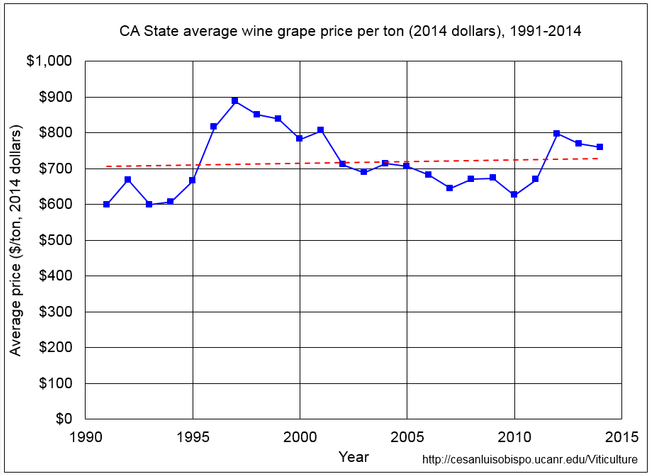 Figure 6. CA State average wine grape price per ton, 2014 dollars, 1991-2014. Data source: NASS