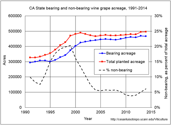Figure 7. CA State bearing and non-bearing vineyard acreage, 1991-2014. Data source: NASS