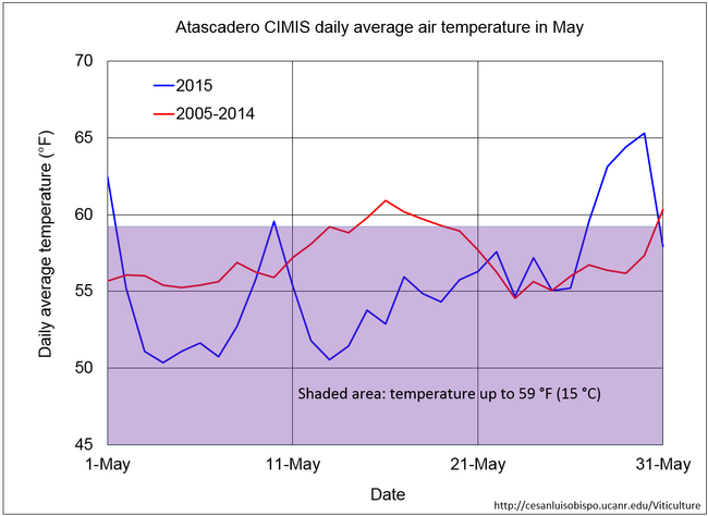 Figure 3. May temperature at the Atascadero CIMIS