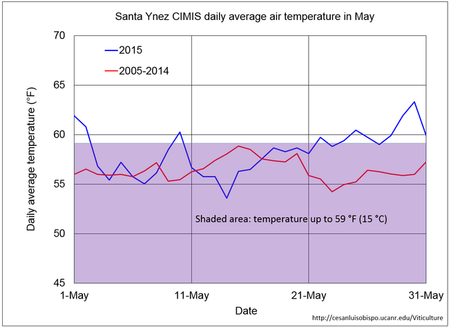 Figure 4. May temperature at the Santa Ynez CIMIS.