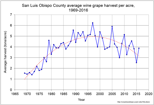Figure 1. Average harvest per acre, 1969-2016.