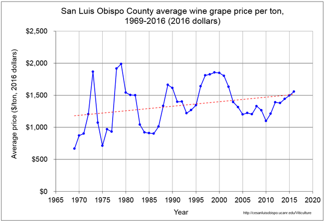Figure 2. Average price per ton.