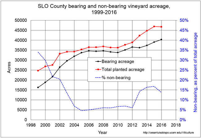 Figure 4. Bearing vs. non-bearing acreage, 1999-2016.