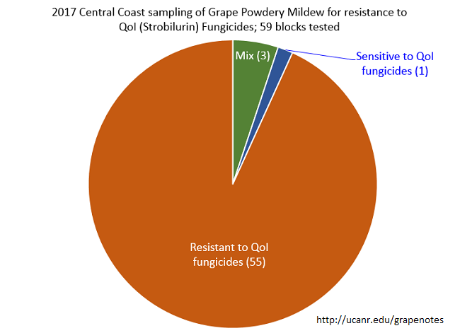 Figure 2. 2017 sampling of Grape Powdery Mildew for resistance to QoI (Strobilurin) fungicides.