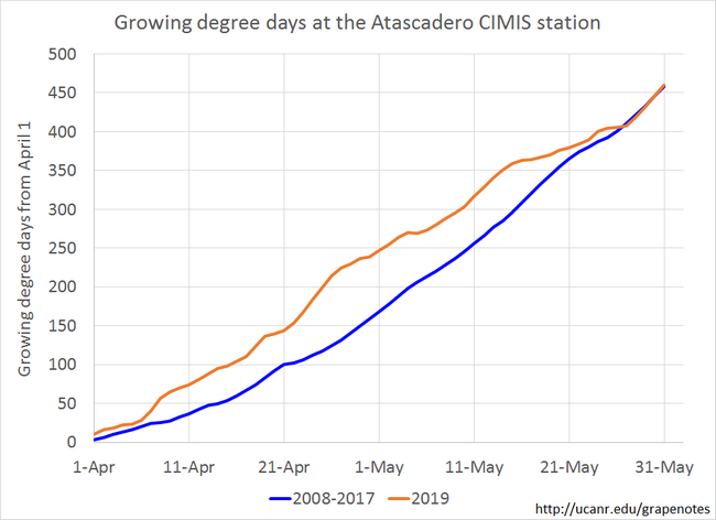 Figure 5. Growing degree day accumulations were well above historical levels in April, but well below historical levels in May.