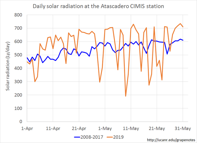 Figure 7. The cloudy conditions in May resulted in lower daily solar radiation conditions.