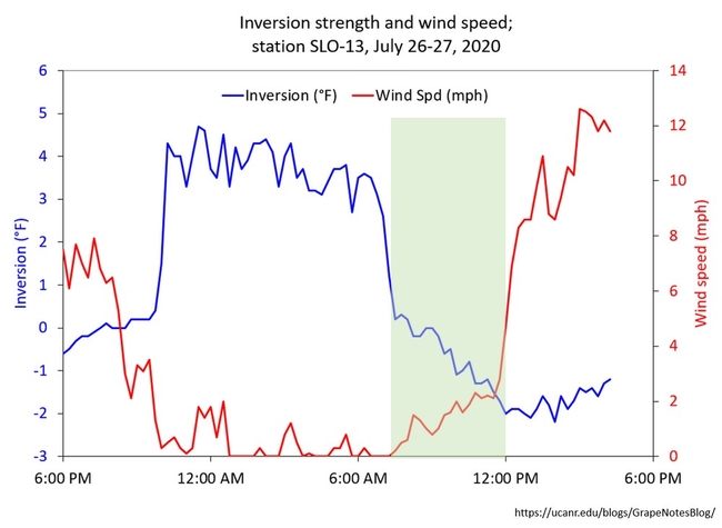 Figure 2. Comparison of inversion strength and wind speed. The green shaded area corresponds to the time frame with little to no inversion and low to moderate wind speed.