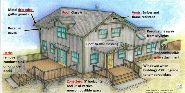 Roof: Class A. Metal drip edge & gutter guards, boxed in eaves. Vents: Ember and flame resistant. Roof-to-wall flashing. Keep debris away from skylights. Decks: remove combustible on or under decks. Noncombustible gate attachment. Zone Zero: 5 feet horizontal and 6 inches of vertical noncombustible space. Windows: when buildings less than 30 feet, upgrade to tempered glass.