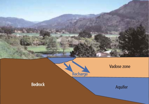 Groundwater is a vitally important natural resource in California.