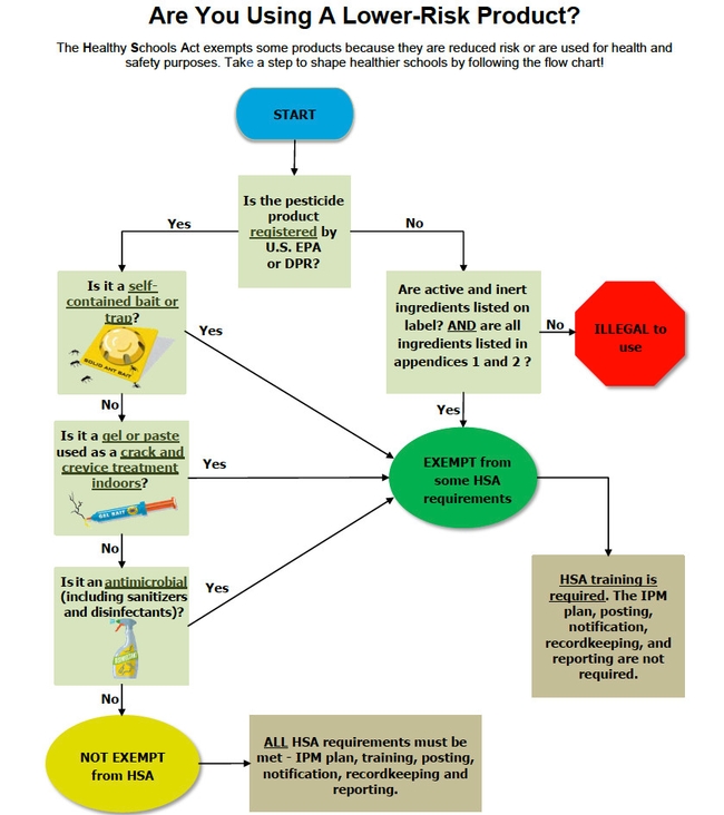 Flow chart created by the California Department of Pesticide Regulation to help determine if certain pesticide products are lower-risk.