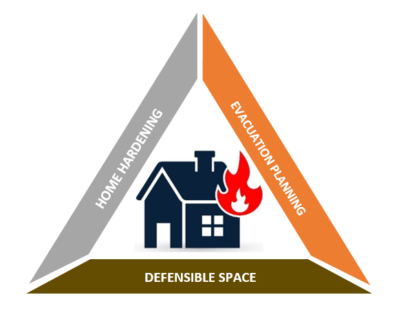 wildfire preparedness triangle