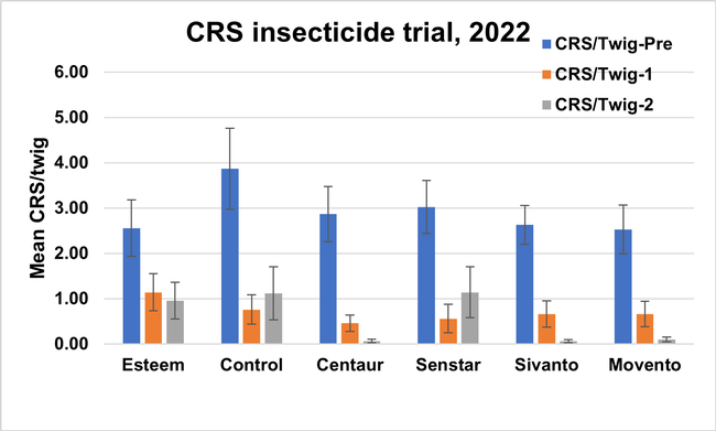Figure 5. Mean live CRS/twig before and after treatments. Treatments were applied on July 28. Pretreatment count was done on July 25, and post-treatments counts were done on September 23, and October 12, respectively.