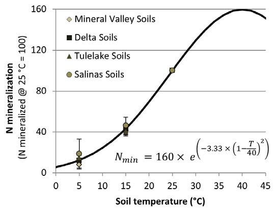 Soil temperature response curve of N mineralization based on undisturbed soil cores taken in 30 agricultural fields and incubated at 5, 15, and 25 °C for 10 weeks.